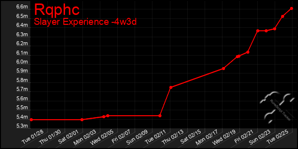 Last 31 Days Graph of Rqphc