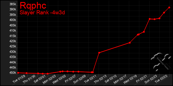 Last 31 Days Graph of Rqphc