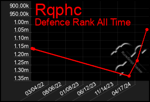 Total Graph of Rqphc