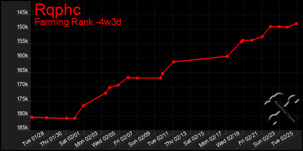 Last 31 Days Graph of Rqphc