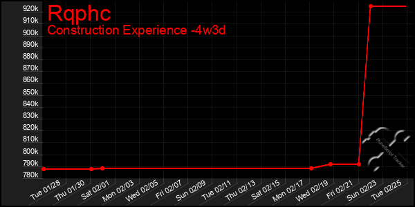 Last 31 Days Graph of Rqphc