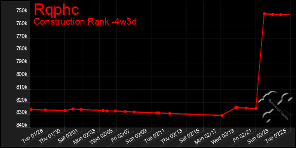 Last 31 Days Graph of Rqphc