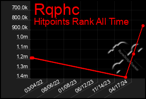 Total Graph of Rqphc