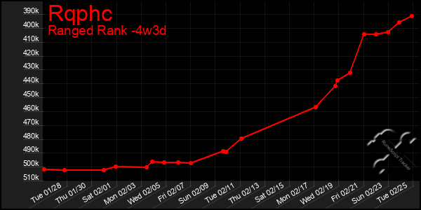 Last 31 Days Graph of Rqphc