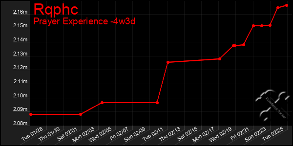 Last 31 Days Graph of Rqphc