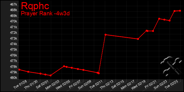 Last 31 Days Graph of Rqphc