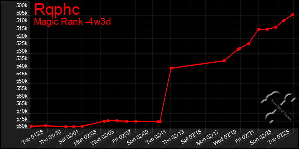 Last 31 Days Graph of Rqphc