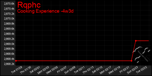 Last 31 Days Graph of Rqphc