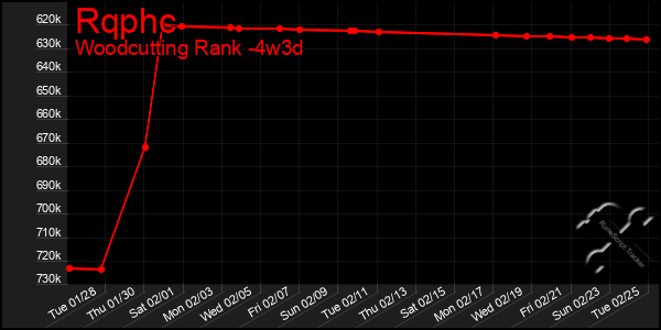 Last 31 Days Graph of Rqphc