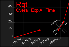 Total Graph of Rqt