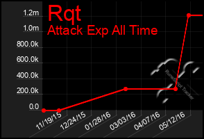 Total Graph of Rqt