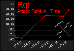 Total Graph of Rqt