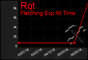 Total Graph of Rqt