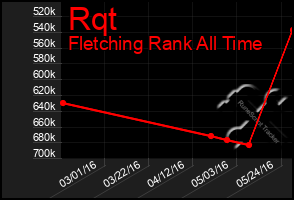 Total Graph of Rqt