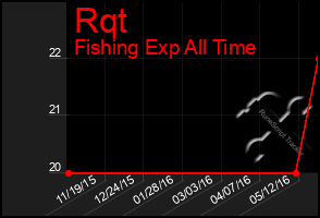 Total Graph of Rqt