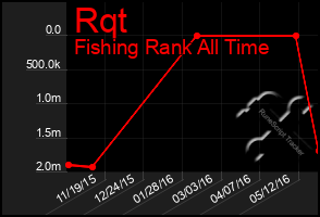 Total Graph of Rqt