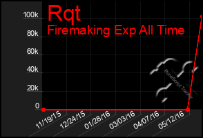 Total Graph of Rqt