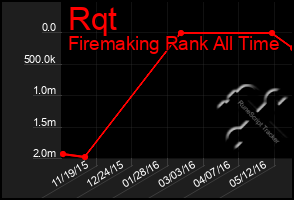 Total Graph of Rqt