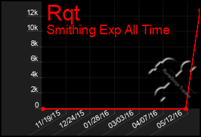 Total Graph of Rqt