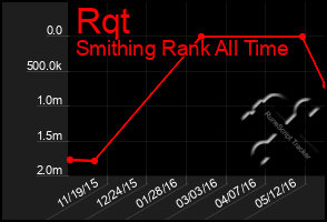 Total Graph of Rqt