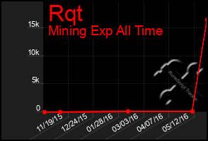 Total Graph of Rqt