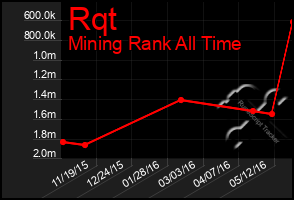 Total Graph of Rqt