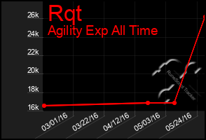 Total Graph of Rqt