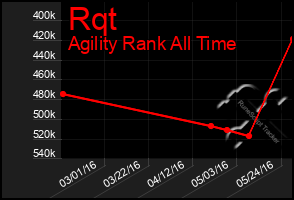 Total Graph of Rqt