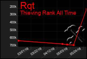 Total Graph of Rqt