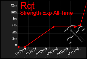 Total Graph of Rqt