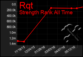 Total Graph of Rqt