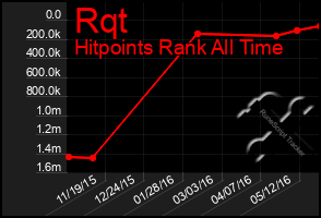 Total Graph of Rqt