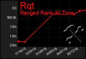 Total Graph of Rqt