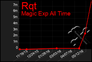 Total Graph of Rqt