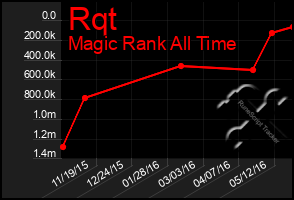 Total Graph of Rqt