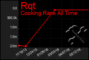 Total Graph of Rqt