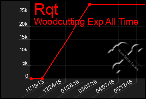 Total Graph of Rqt