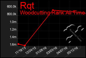 Total Graph of Rqt