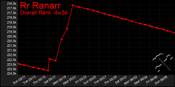 Last 31 Days Graph of Rr Ranarr
