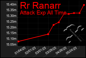 Total Graph of Rr Ranarr