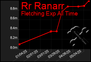 Total Graph of Rr Ranarr