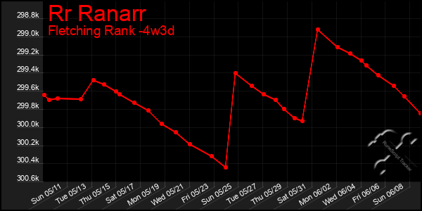 Last 31 Days Graph of Rr Ranarr