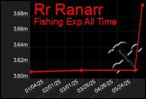 Total Graph of Rr Ranarr