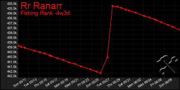 Last 31 Days Graph of Rr Ranarr