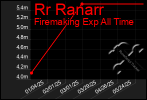 Total Graph of Rr Ranarr
