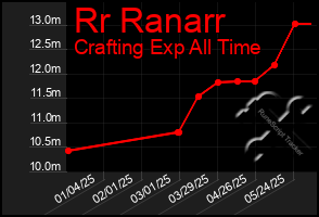 Total Graph of Rr Ranarr