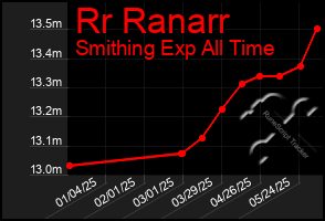 Total Graph of Rr Ranarr