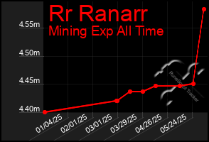 Total Graph of Rr Ranarr