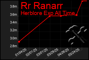 Total Graph of Rr Ranarr