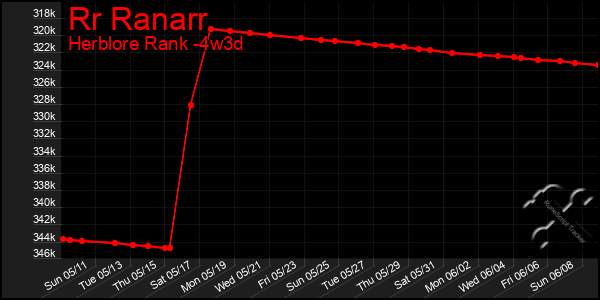 Last 31 Days Graph of Rr Ranarr